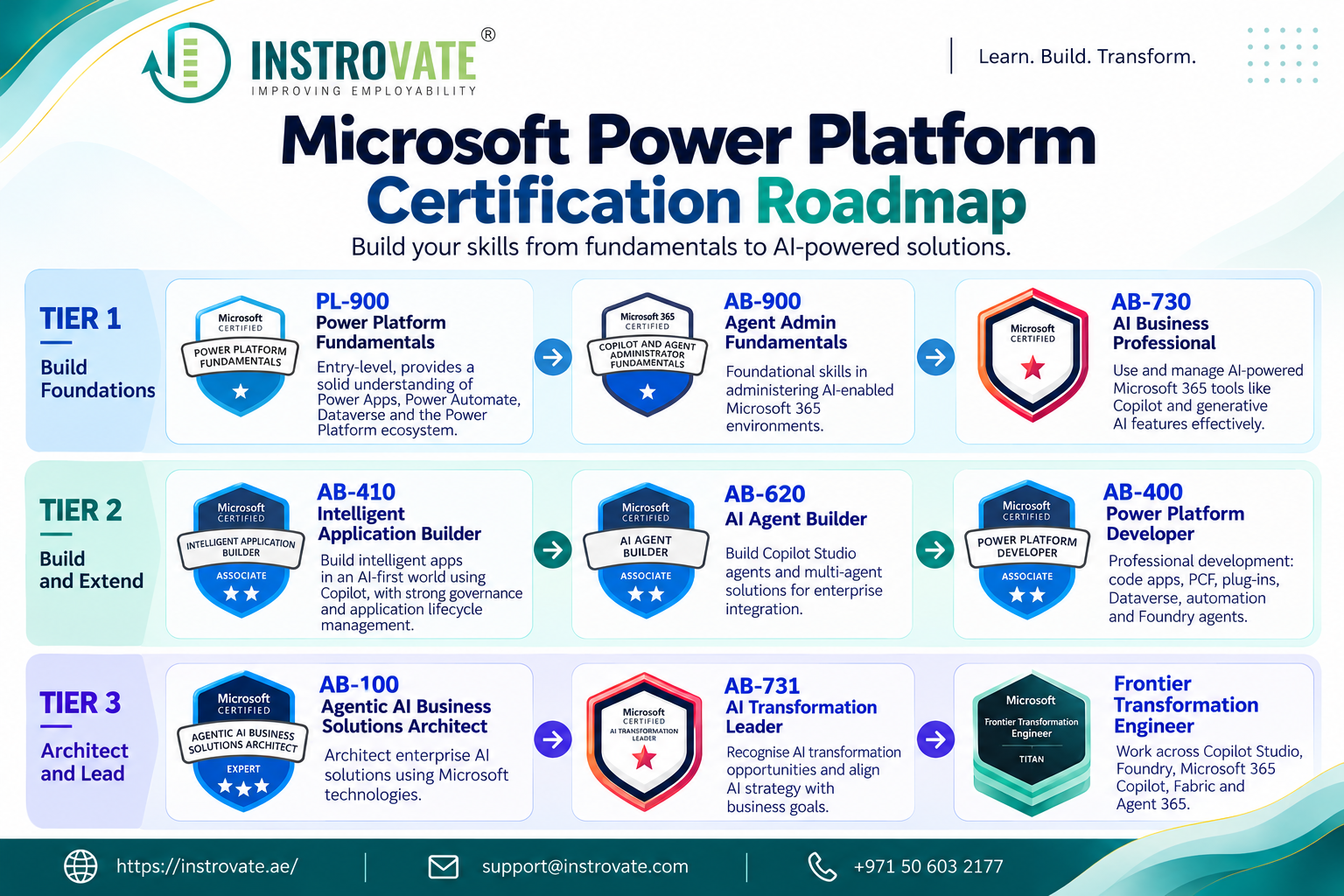 Microsoft Power Platform and Agentic AI certification roadmap 2026